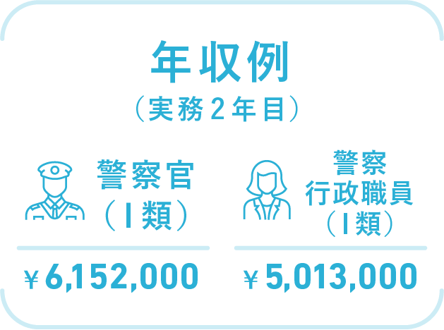 給与年収例(実務2年目) 警察官(Ⅰ類)¥6,152,000 警察行政職員(Ⅰ類)¥5,013,000